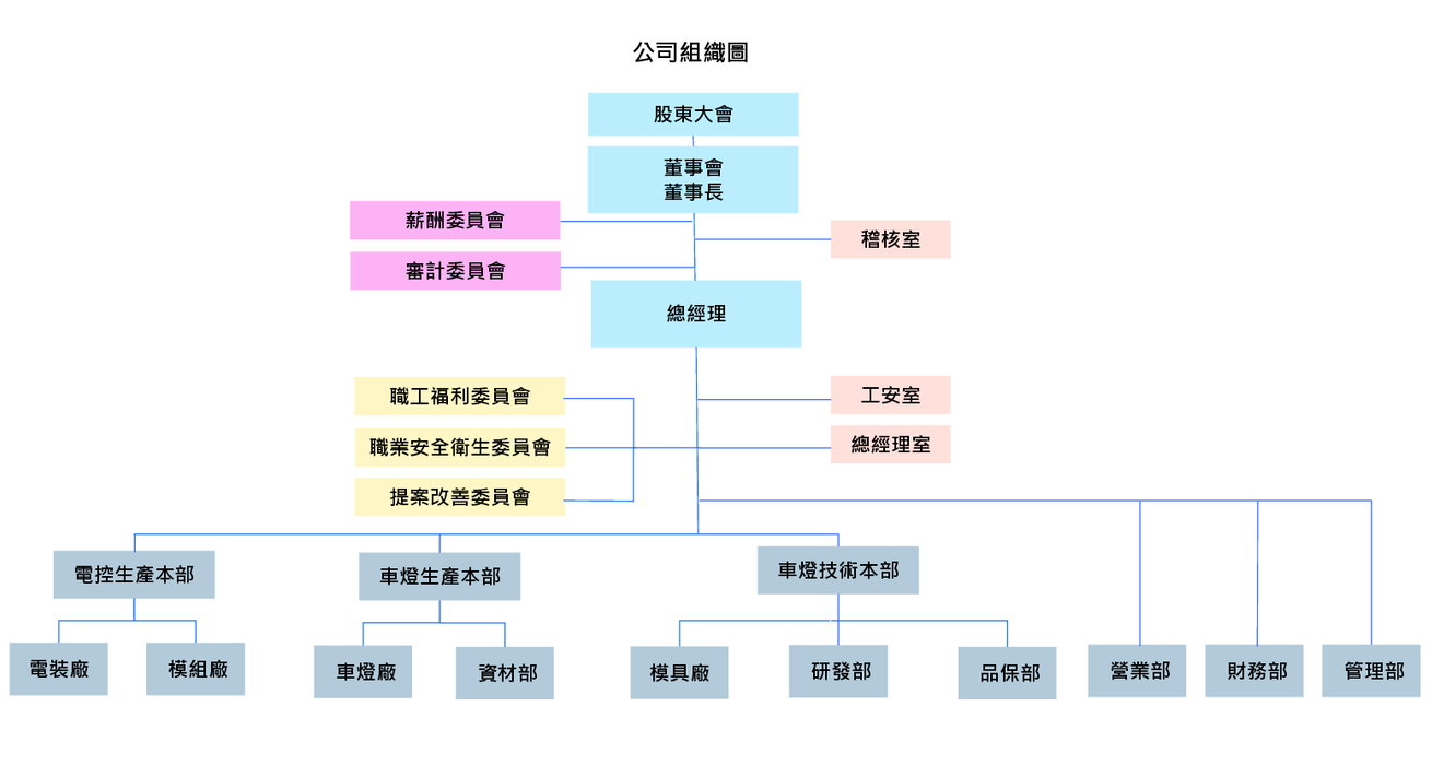 公司組織架構